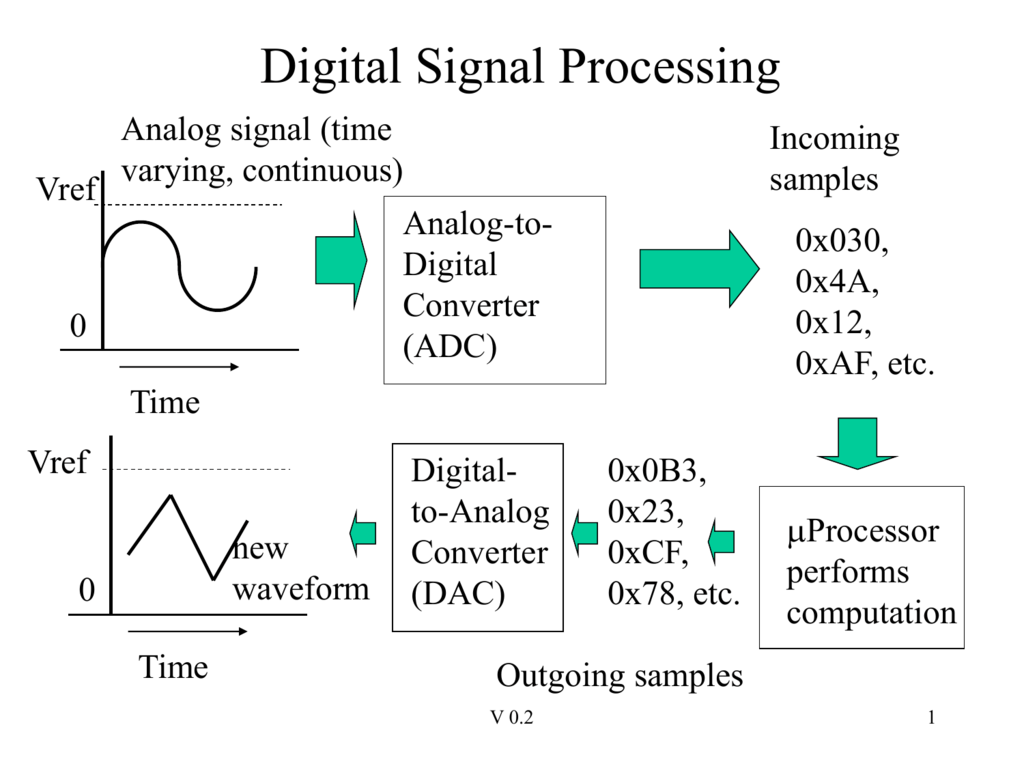 What are the Factors Driving Digital Signal Processing Market Trends