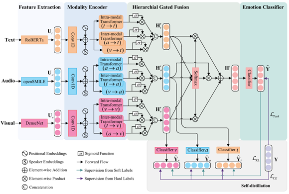SDI Architecture