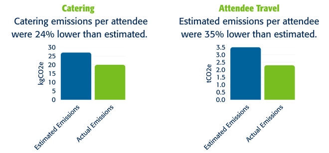 Charts illustrating emission reductions